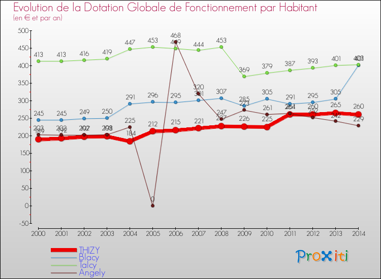 Evolution et montant de la dotation globale de fonctionnement par Habitant pour THIZY et les communes proches de 2000 à 2014. Comparaison des dotations globales de fonctionnement par habitant pour THIZY et les communes voisines de 2000 à 2014.