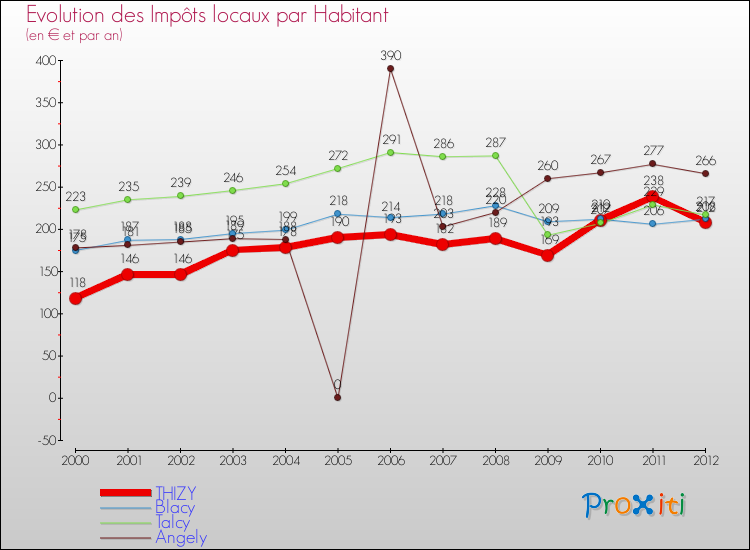 Evolution et montant des impôts locaux par Habitant pour THIZY et les communes proches Comparaison des impôts locaux par habitant pour THIZY et les communes voisines