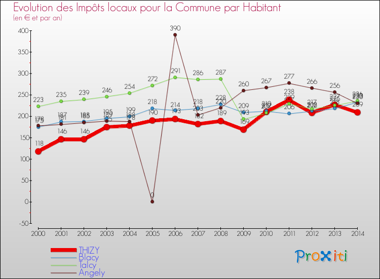 Evolution et montant des impôts locaux par Habitant pour THIZY et les communes proches de 2000 à 2014 Comparaison des impôts locaux par habitant pour THIZY et les communes voisines de 2000 à 2014