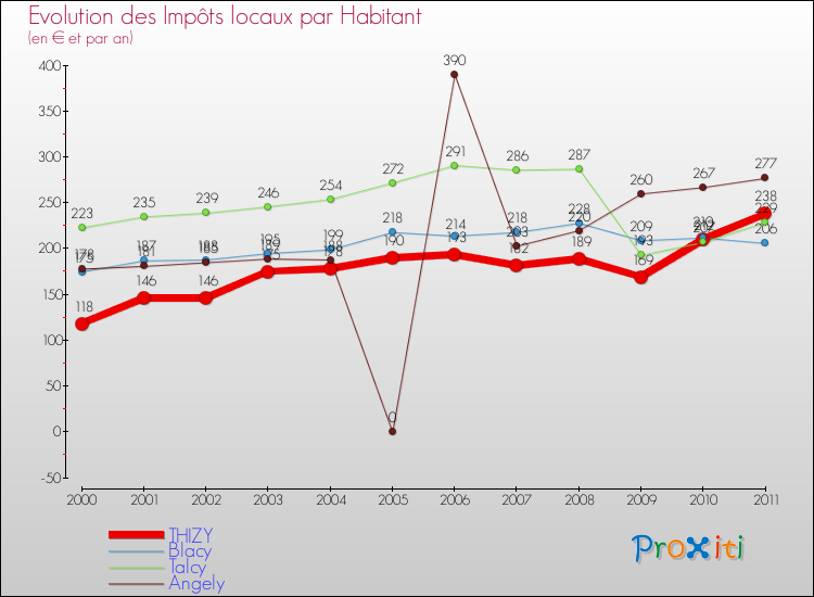 Evolution et montant des impôts locaux par Habitant pour THIZY et les communes proches Comparaison des impôts locaux par habitant pour THIZY et les communes voisines