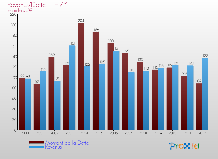 Evolution comparée de la dette et des revenus pour la commune de THIZY de 2000 à 2012 Comparaison de la dette et des revenus pour THIZY de 2000 à 2012