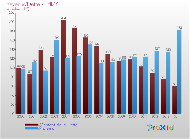 Evolution comparée de la dette et des revenus pour la commune de THIZY de 2000 à 2014 Comparaison de la dette et des revenus pour THIZY de 2000 à 2014