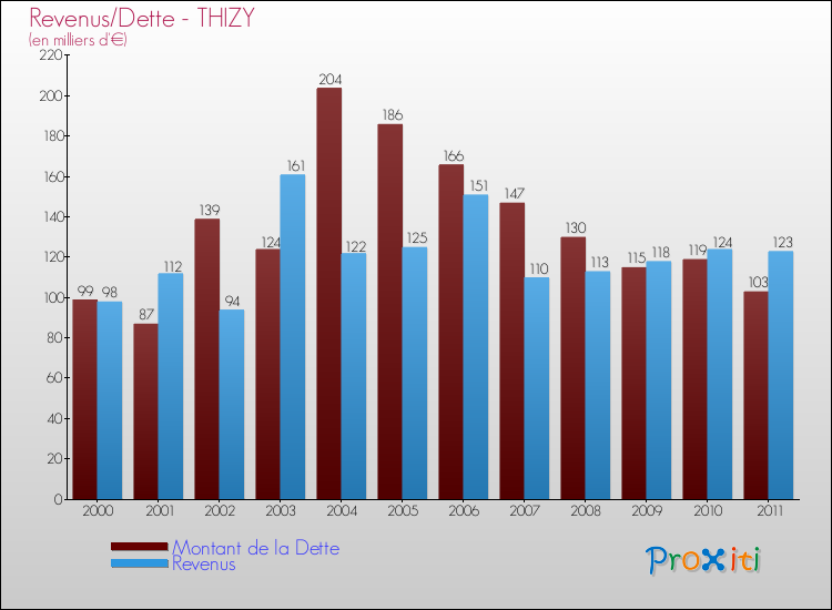 Evolution comparée de la dette et des revenus pour la commune de THIZY de 2000 à 2011 Comparaison de la dette et des revenus pour THIZY de 2000 à 2011