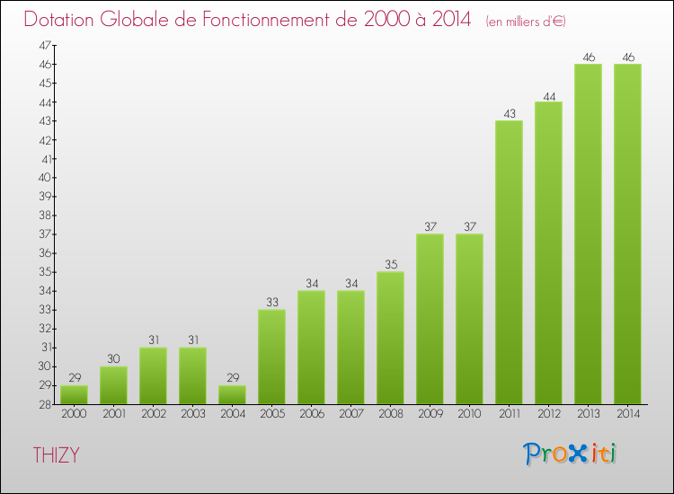 Evolution du montant de la Dotation Globale de Fonctionnement pour la commune de THIZY de 2000 à 2014 Evolution du montant de la Dotation Globale de Fonctionnement pour THIZY de 2000 à 2014