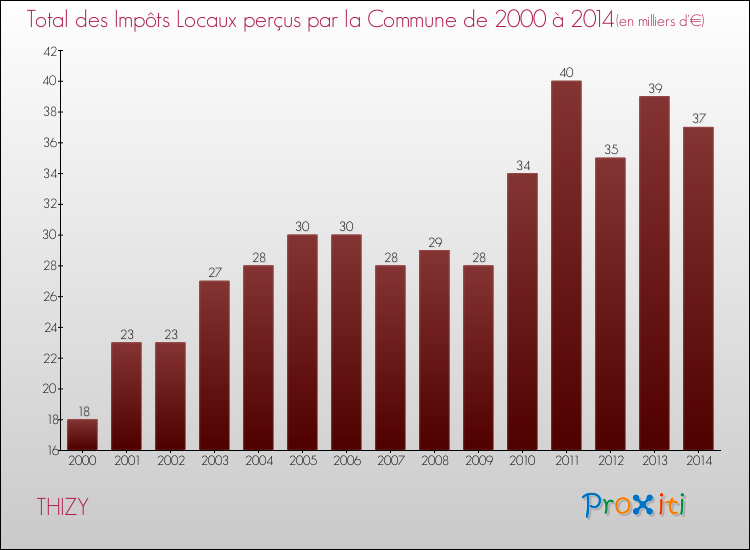 Evolution des Impôts Locaux pour la commune de THIZY de 2000 à 2014 Evolution des Impôts Locaux pour THIZY de 2000 à 2014