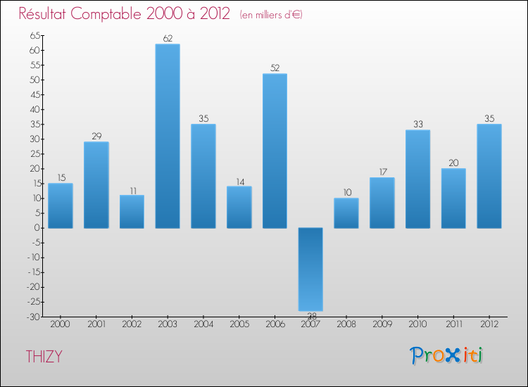 Evolution du résultat comptable pour la commune de THIZY de 2000 à 2012 Evolution du résultat comptable pour THIZY de 2000 à 2012