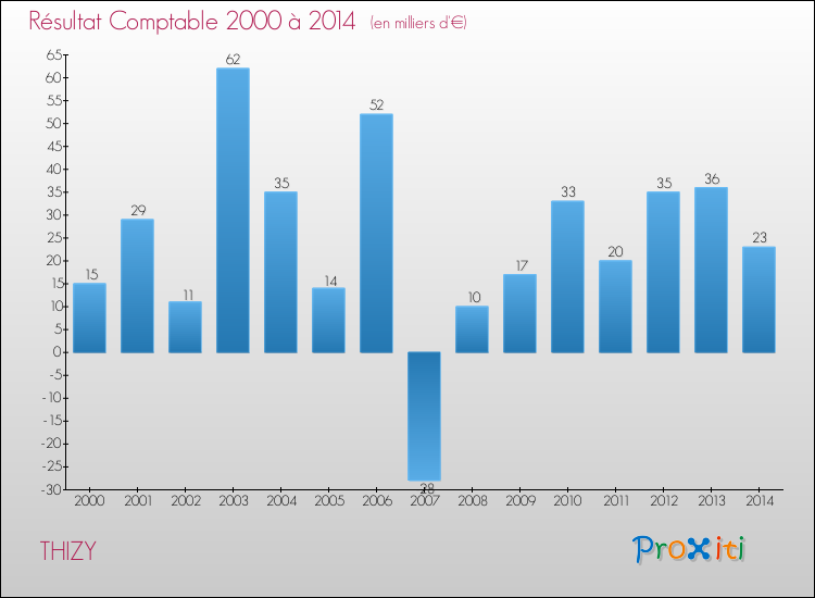 Evolution du résultat comptable pour la commune de THIZY de 2000 à 2014 Evolution du résultat comptable pour THIZY de 2000 à 2014