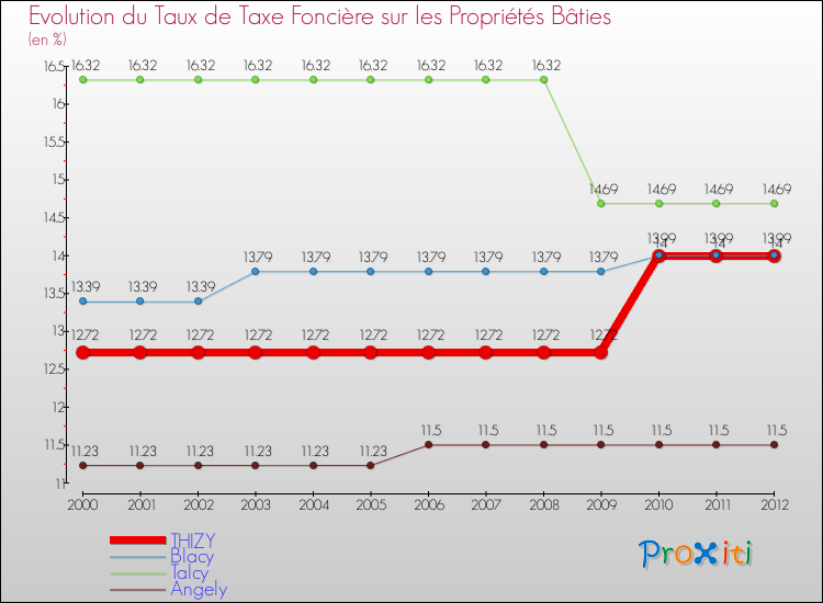 Evolution du taux de la taxe foncière sur le bati pour THIZY et les communes proches de 2000 à 2012 Comparaison des taux de taxe foncière sur le bati pour THIZY et les communes voisines de 2000 à 2012