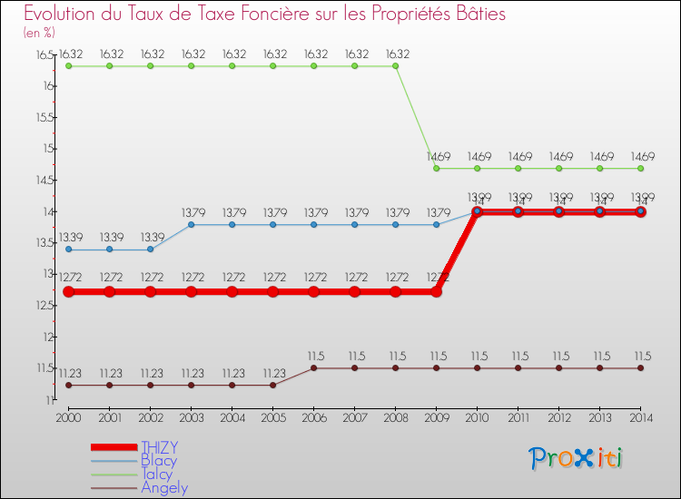 Evolution du taux de la taxe foncière sur le bati pour THIZY et les communes proches de 2000 à 2014 Comparaison des taux de taxe foncière sur le bati pour THIZY et les communes voisines de 2000 à 2014
