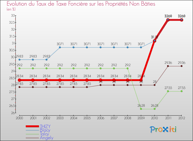 Evolution du taux de la taxe foncière sur les immeubles et terrains non batis pour THIZY et les communes proches de 2000 à 2012 Comparaison des taux de la taxe foncière sur les immeubles et terrains non batis pour THIZY et les communes voisines de 2000 à 2012
