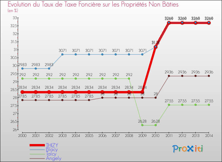 Evolution du taux de la taxe foncière sur les immeubles et terrains non batis pour THIZY et les communes proches de 2000 à 2014 Comparaison des taux de la taxe foncière sur les immeubles et terrains non batis pour THIZY et les communes voisines de 2000 à 2014