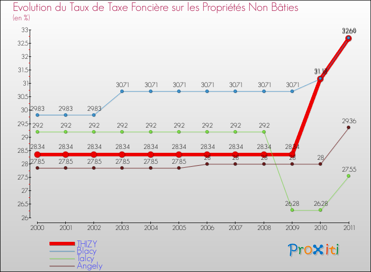 Evolution du taux de la taxe foncière sur les immeubles et terrains non batis pour THIZY et les communes proches Comparaison des taux de la taxe foncière sur les immeubles et terrains non batis pour THIZY et les communes voisines