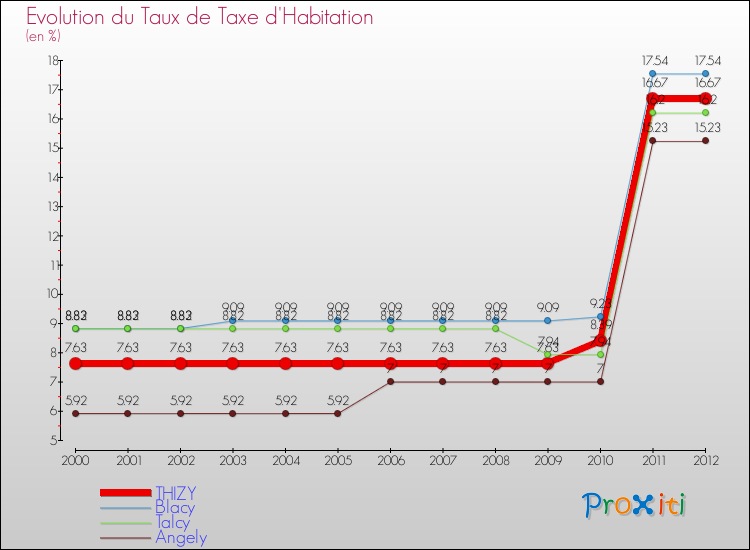 Evolution du taux de la taxe d'habitation pour THIZY et les communes proches Comparaison des taux de la taxe d'habitation pour THIZY et les communes voisines