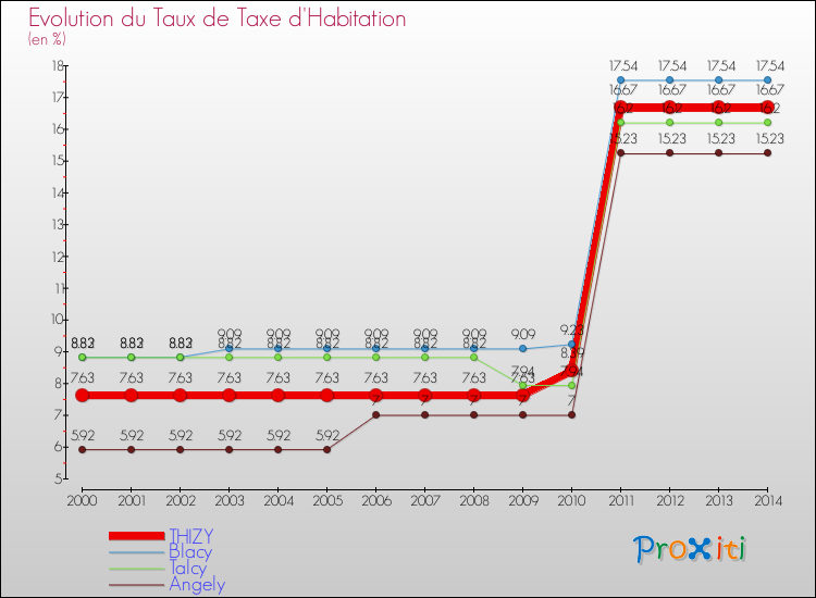Evolution du taux de la taxe d'habitation pour THIZY et les communes proches de 2000 à 2014 Comparaison des taux de la taxe d'habitation pour THIZY et les communes voisines de 2000 à 2014