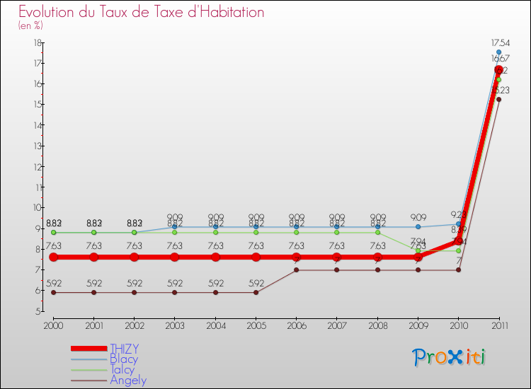 Evolution du taux de la taxe d'habitation pour THIZY et les communes proches Comparaison des taux de la taxe d'habitation pour THIZY et les communes voisines