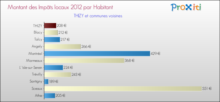 Montant des impôts locaux par Habitant pour THIZY et les communes proches Comparaison des impôts locaux par habitant pour THIZY et les communes voisines