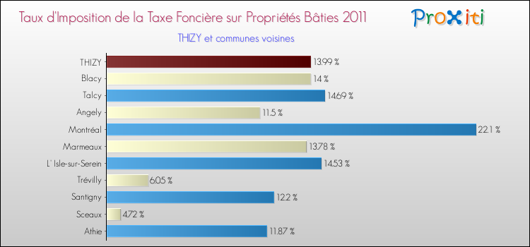 Taux d'imposition de la taxe foncière sur le bati 2011 pour THIZY et les communes proches Comparaison des taux d'imposition de la taxe foncière sur le bati 2011 pour THIZY et les communes voisines