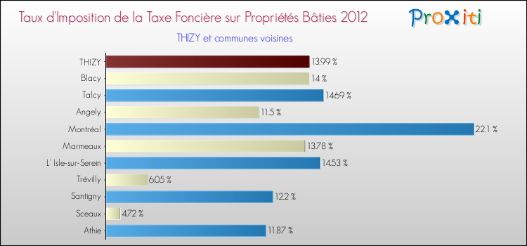 Taux d'imposition de la taxe foncière sur le bati 2012 pour THIZY et les communes proches Comparaison des taux d'imposition de la taxe foncière sur le bati 2012 pour THIZY et les communes voisines