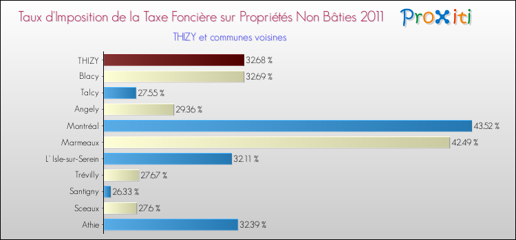 Taux d'imposition de la taxe foncière sur les immeubles et terrains non batis 2011 pour THIZY et les communes proches Comparaison des taux d'imposition de la taxe foncière sur les immeubles et terrains non batis 2011 pour THIZY et les communes voisines