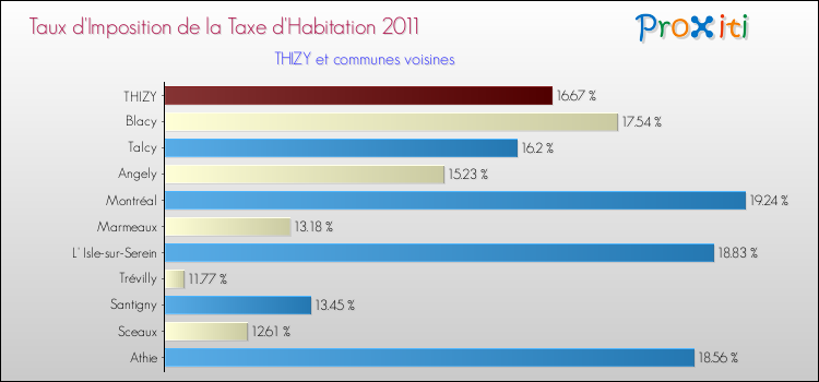Taux d'imposition de la taxe d'habitation 2011 pour THIZY et les communes proches Comparaison des taux d'imposition de la taxe d'habitation 2011 pour THIZY et les communes voisines