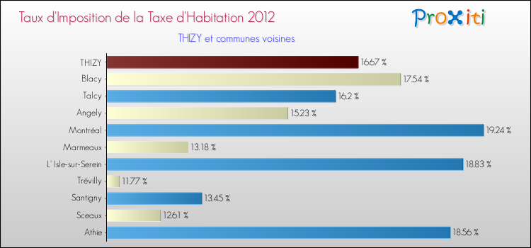 Taux d'imposition de la taxe d'habitation 2012 pour THIZY et les communes proches Comparaison des taux d'imposition de la taxe d'habitation 2012 pour THIZY et les communes voisines