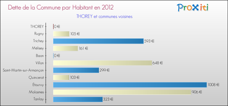Dette par habitant de la commune en 2012 pour THOREY et les communes proches Comparaison de la dette par habitant de la commune en 2012 pour THOREY et les communes voisines