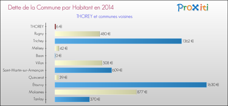Dette par habitant de la commune en 2014 pour THOREY et les communes proches Comparaison de la dette par habitant de la commune en 2014 pour THOREY et les communes voisines