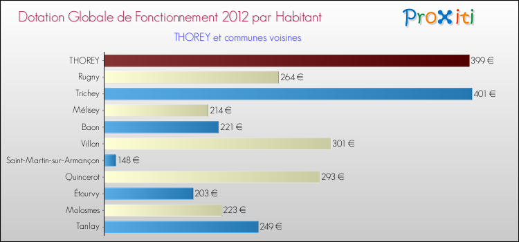 Montant des dotations globales de fonctionnement DGF par Habitant pour THOREY et les communes proches Comparaison des des dotations globales de fonctionnement DGF par habitant pour THOREY et les communes voisines