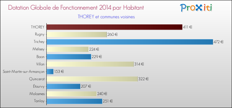 Montant des dotations globales de fonctionnement DGF par Habitant pour THOREY et les communes proches en 2014. Comparaison des des dotations globales de fonctionnement DGF par habitant pour THOREY et les communes voisines en 2014.