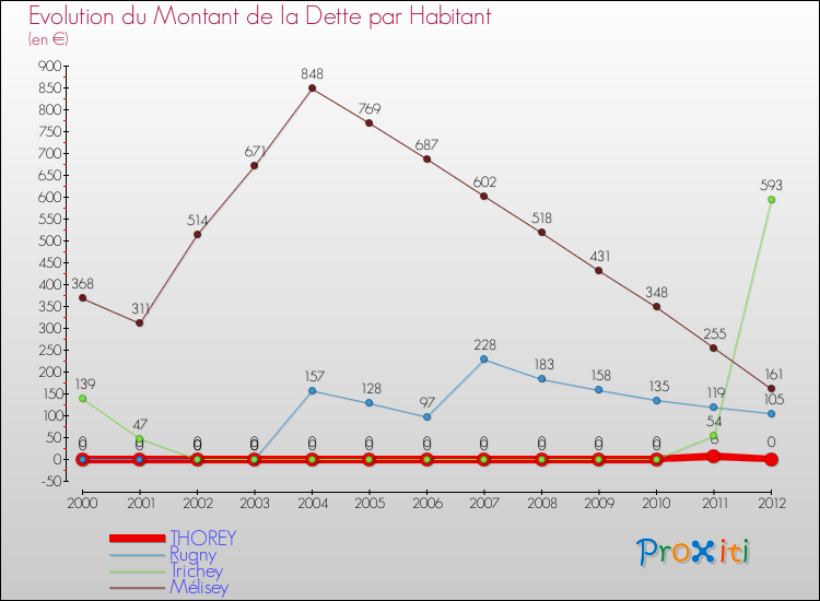 Evolution de la dette par habitant pour la commune de THOREY et les communes proches de 2000 à 2012 Comparaison de la dette par habitant pour THOREY et les communes voisines de 2000 à 2012