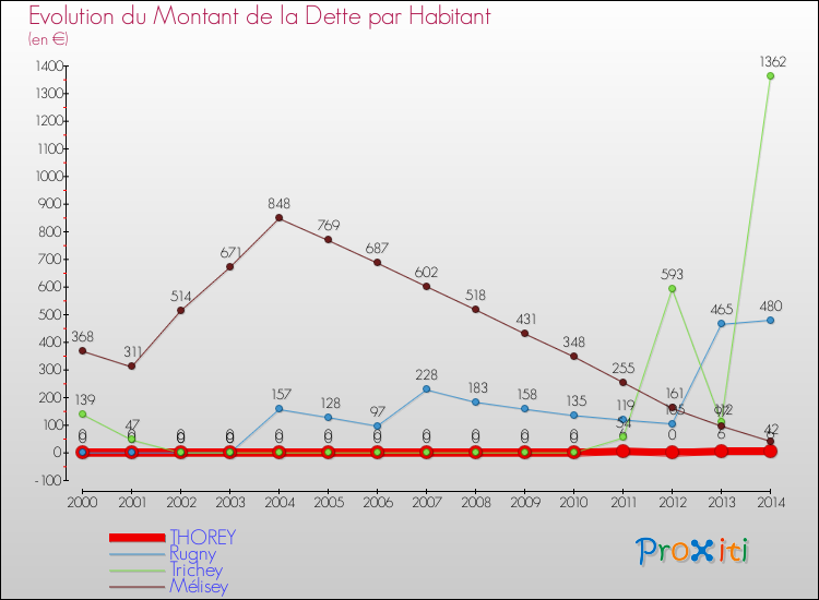 Evolution de la dette par habitant pour la commune de THOREY et les communes proches de 2000 à 2014 Comparaison de la dette par habitant pour THOREY et les communes voisines de 2000 à 2014