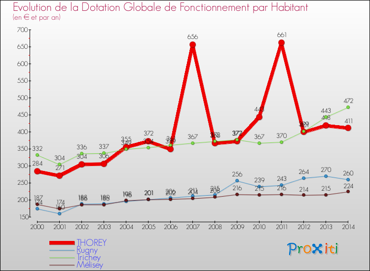 Evolution et montant de la dotation globale de fonctionnement par Habitant pour THOREY et les communes proches de 2000 à 2014. Comparaison des dotations globales de fonctionnement par habitant pour THOREY et les communes voisines de 2000 à 2014.