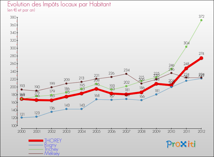 Evolution et montant des impôts locaux par Habitant pour THOREY et les communes proches Comparaison des impôts locaux par habitant pour THOREY et les communes voisines