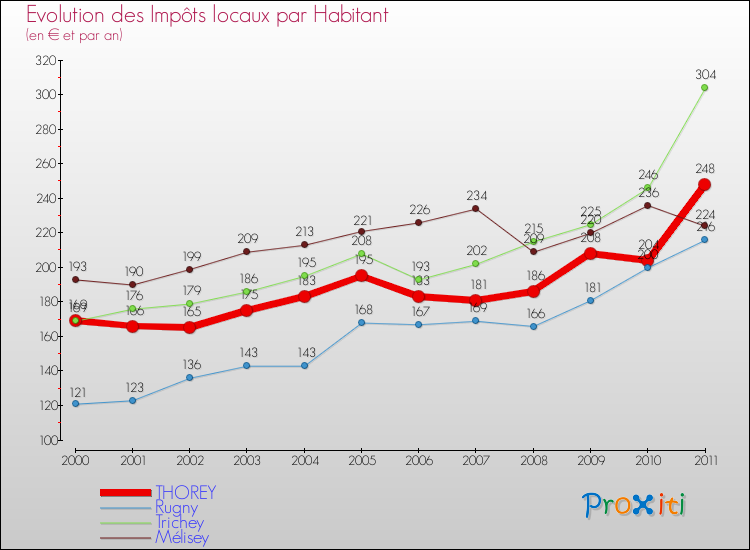 Evolution et montant des impôts locaux par Habitant pour THOREY et les communes proches Comparaison des impôts locaux par habitant pour THOREY et les communes voisines