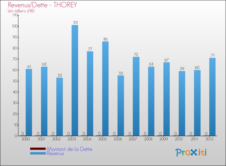 Evolution comparée de la dette et des revenus pour la commune de THOREY de 2000 à 2012 Comparaison de la dette et des revenus pour THOREY de 2000 à 2012