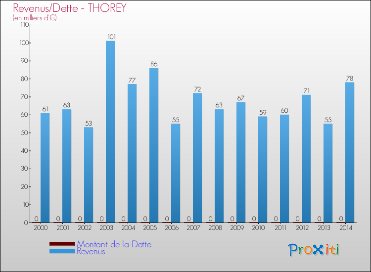Evolution comparée de la dette et des revenus pour la commune de THOREY de 2000 à 2014 Comparaison de la dette et des revenus pour THOREY de 2000 à 2014