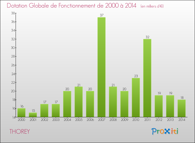 Evolution du montant de la Dotation Globale de Fonctionnement pour la commune de THOREY de 2000 à 2014 Evolution du montant de la Dotation Globale de Fonctionnement pour THOREY de 2000 à 2014
