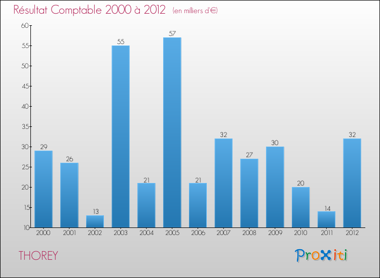 Evolution du résultat comptable pour la commune de THOREY de 2000 à 2012 Evolution du résultat comptable pour THOREY de 2000 à 2012