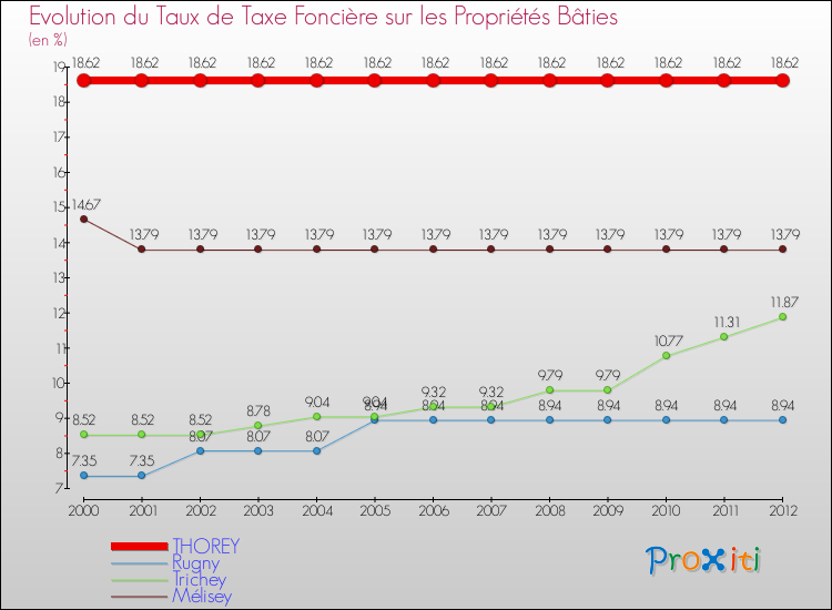 Evolution du taux de la taxe foncière sur le bati pour THOREY et les communes proches de 2000 à 2012 Comparaison des taux de taxe foncière sur le bati pour THOREY et les communes voisines de 2000 à 2012