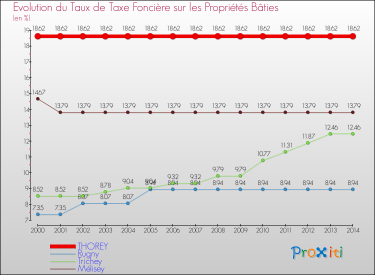 Evolution du taux de la taxe foncière sur le bati pour THOREY et les communes proches de 2000 à 2014 Comparaison des taux de taxe foncière sur le bati pour THOREY et les communes voisines de 2000 à 2014