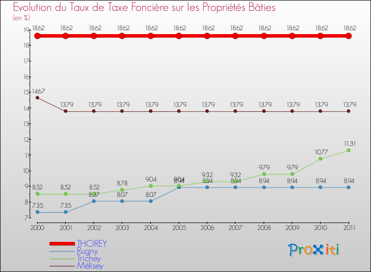 Evolution du taux de la taxe foncière sur le bati pour THOREY et les communes proches Comparaison des taux de taxe foncière sur le bati pour THOREY et les communes voisines