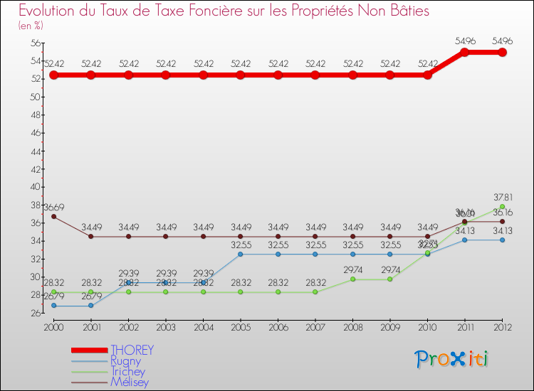 Evolution du taux de la taxe foncière sur les immeubles et terrains non batis pour THOREY et les communes proches de 2000 à 2012 Comparaison des taux de la taxe foncière sur les immeubles et terrains non batis pour THOREY et les communes voisines de 2000 à 2012