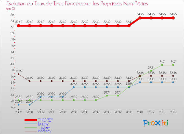 Evolution du taux de la taxe foncière sur les immeubles et terrains non batis pour THOREY et les communes proches de 2000 à 2014 Comparaison des taux de la taxe foncière sur les immeubles et terrains non batis pour THOREY et les communes voisines de 2000 à 2014