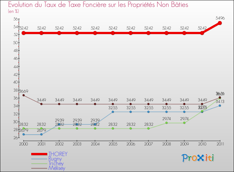 Evolution du taux de la taxe foncière sur les immeubles et terrains non batis pour THOREY et les communes proches Comparaison des taux de la taxe foncière sur les immeubles et terrains non batis pour THOREY et les communes voisines
