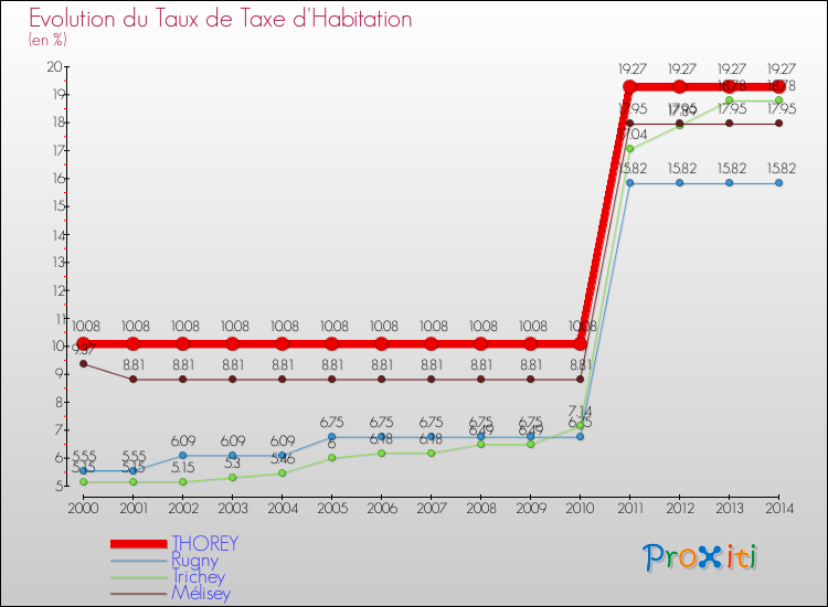 Evolution du taux de la taxe d'habitation pour THOREY et les communes proches de 2000 à 2014 Comparaison des taux de la taxe d'habitation pour THOREY et les communes voisines de 2000 à 2014