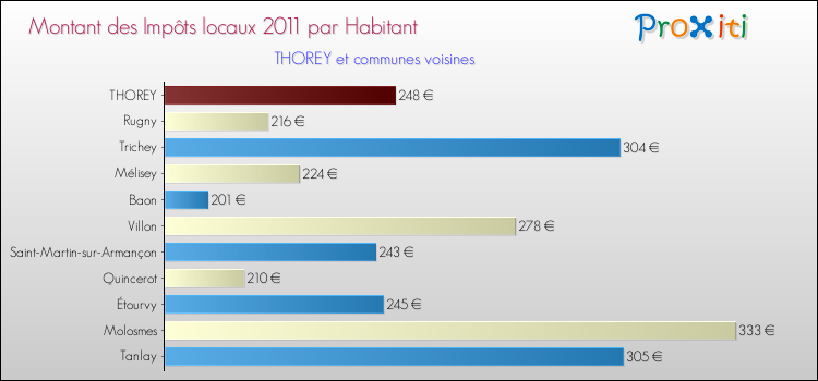 Montant des impôts locaux par Habitant pour THOREY et les communes proches Comparaison des impôts locaux par habitant pour THOREY et les communes voisines