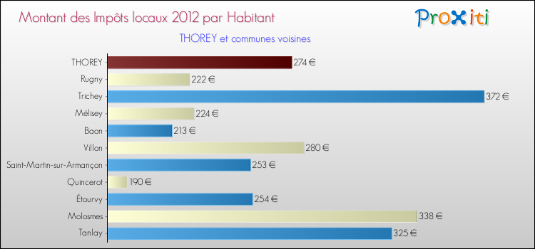 Montant des impôts locaux par Habitant pour THOREY et les communes proches Comparaison des impôts locaux par habitant pour THOREY et les communes voisines