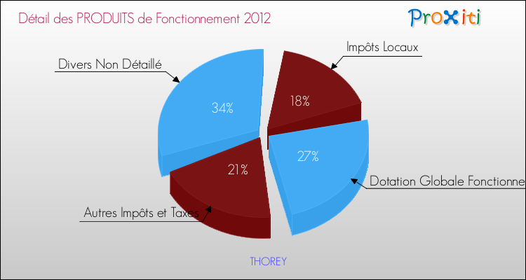 Décomposition du Budget de Fonctionnement 2012 de la commune de THOREY Budget de Fonctionnement 2012 pour la commune de THOREY