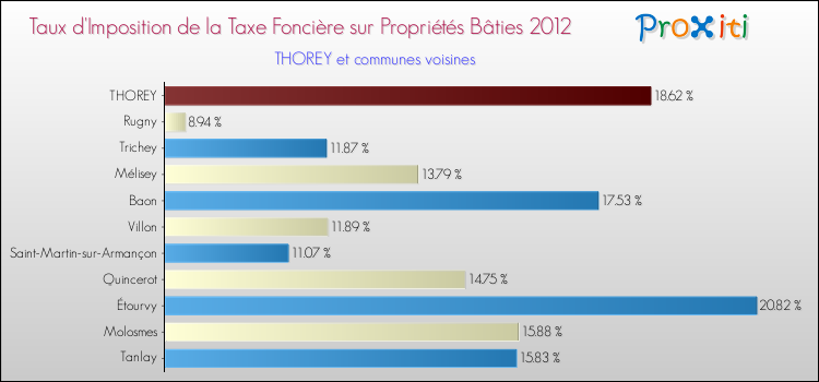 Taux d'imposition de la taxe foncière sur le bati 2012 pour THOREY et les communes proches Comparaison des taux d'imposition de la taxe foncière sur le bati 2012 pour THOREY et les communes voisines