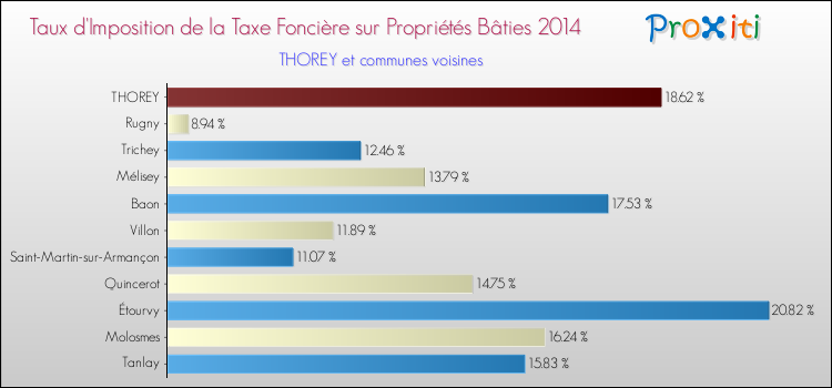 Taux d'imposition de la taxe foncière sur le bati 2014 pour THOREY et les communes proches Comparaison des taux d'imposition de la taxe foncière sur le bati 2014 pour THOREY et les communes voisines